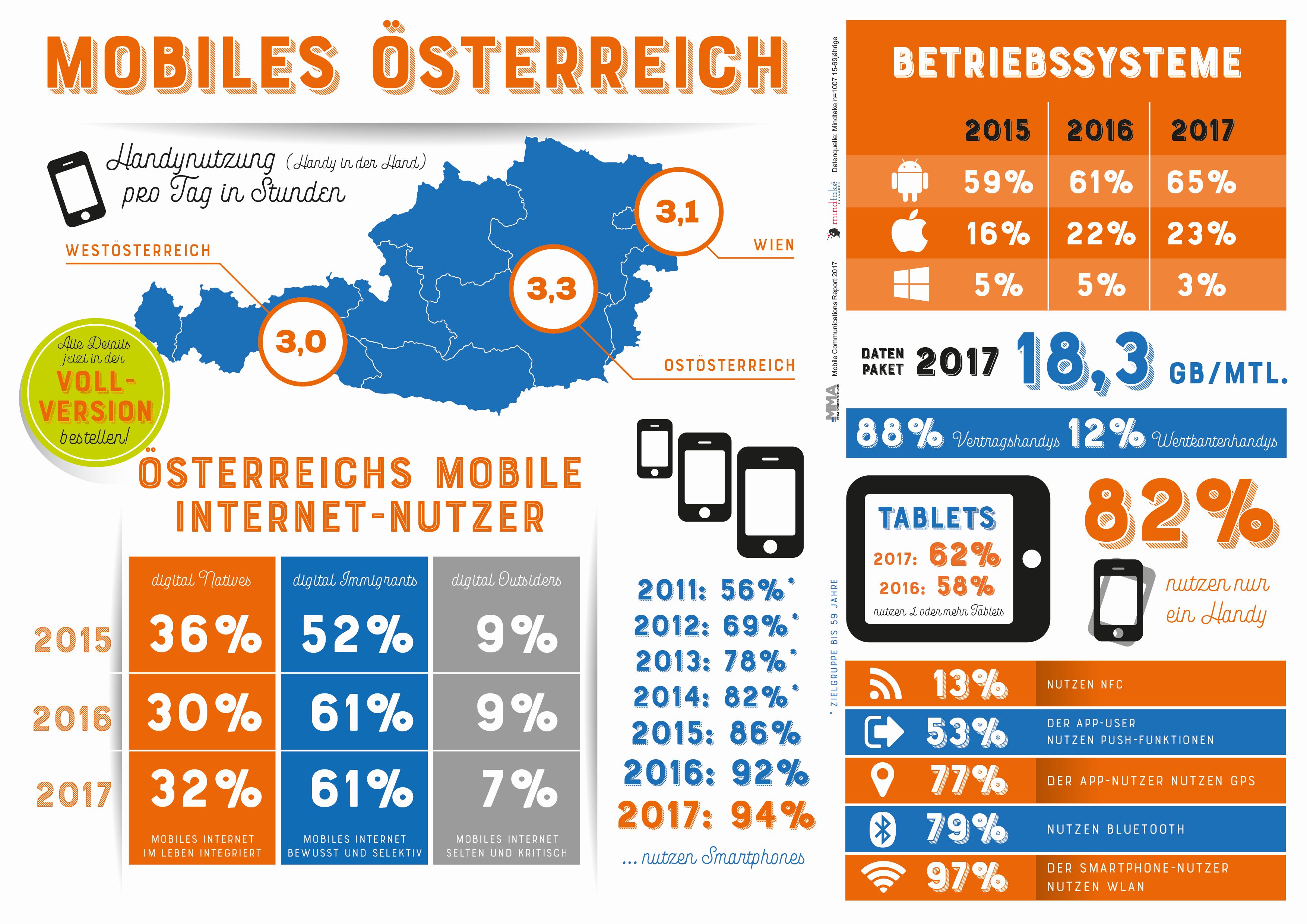 Mobiles Österreich 2017