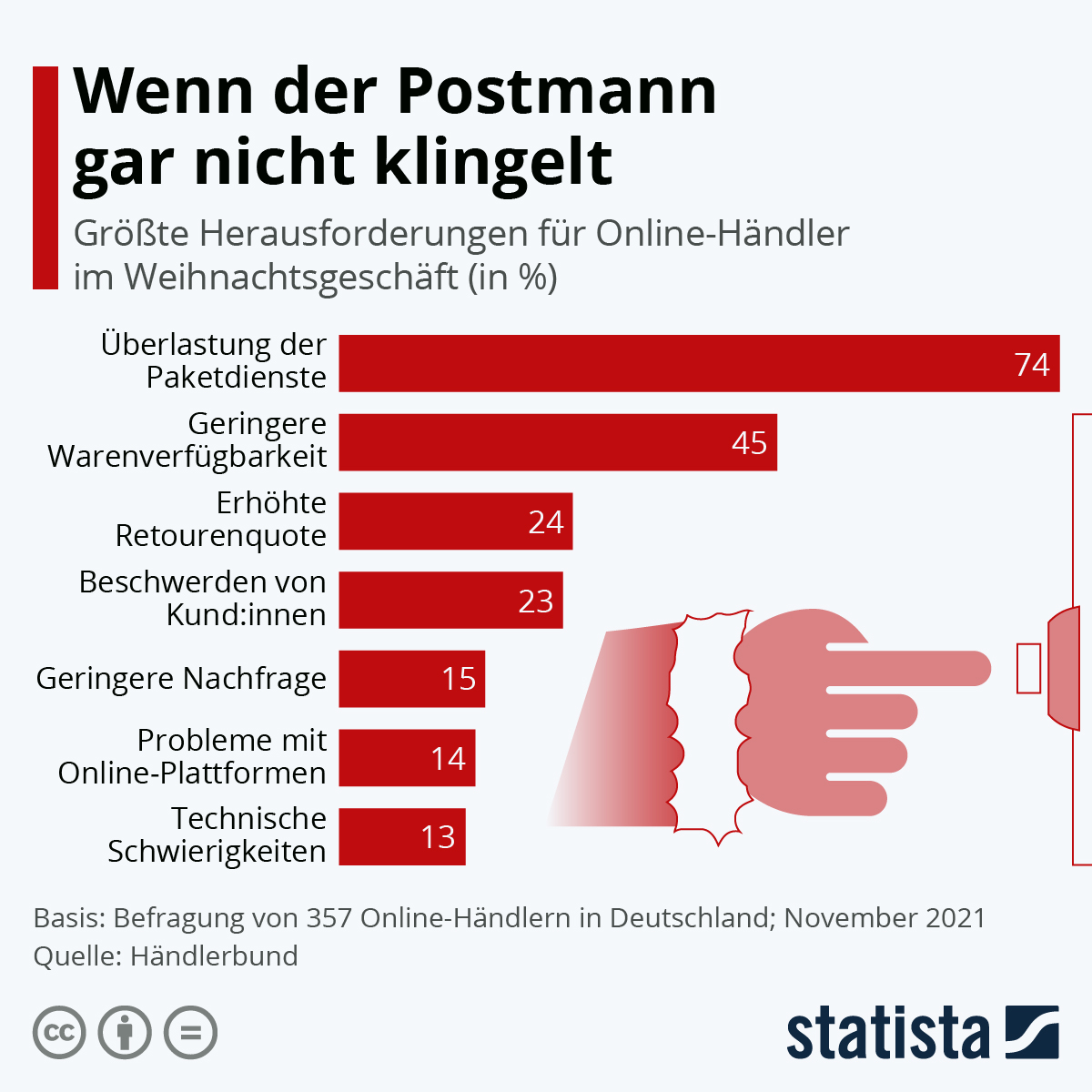 Infografik: Wenn der Postmann gar nicht klingelt | Statista